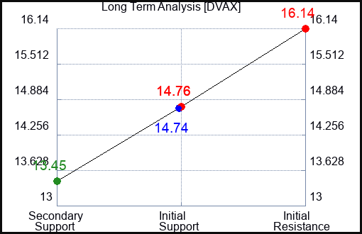 DVAX Long Term Analysis for January 7 2024