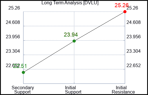 DVLU Long Term Analysis for January 7 2024