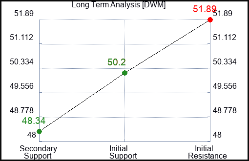DWM Long Term Analysis for January 7 2024