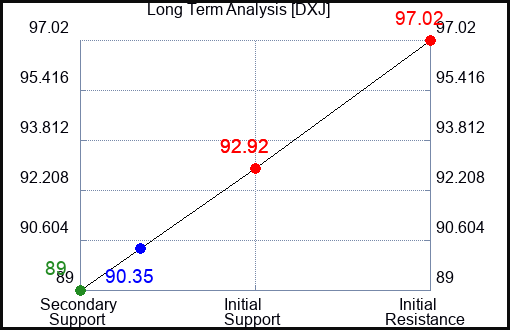 DXJ Long Term Analysis for January 7 2024