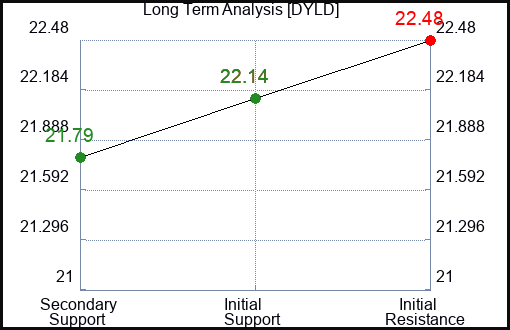 DYLD Long Term Analysis for January 7 2024