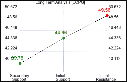 ECPG Long Term Analysis for January 7 2024