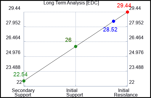 EDC Long Term Analysis for January 7 2024