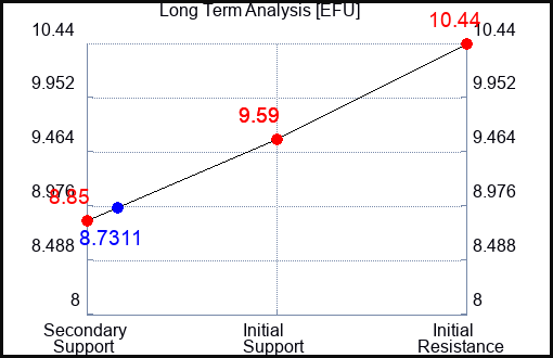 EFU Long Term Analysis for January 7 2024