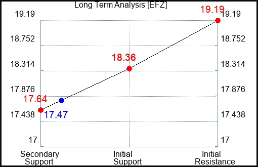 EFZ Long Term Analysis for January 7 2024