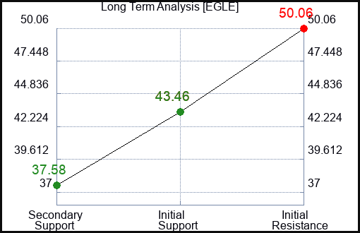 EGLE Long Term Analysis for January 7 2024