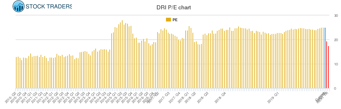 DRI PE chart