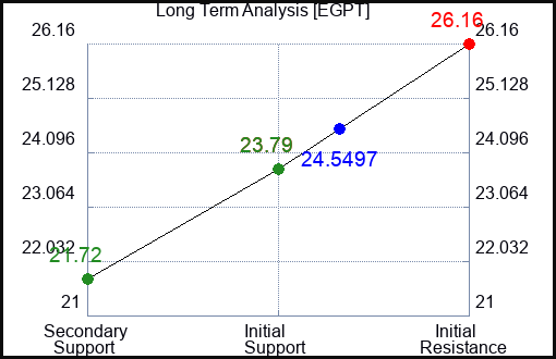 EGPT Long Term Analysis for January 7 2024