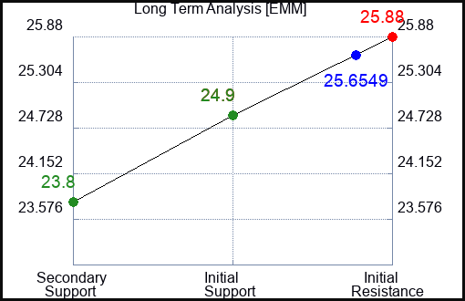 EMM Long Term Analysis for January 7 2024