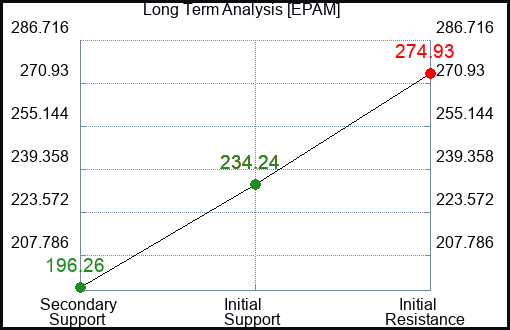 EPAM Long Term Analysis for January 7 2024