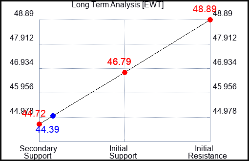 EWT Long Term Analysis for January 7 2024