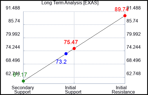 EXAS Long Term Analysis for January 7 2024