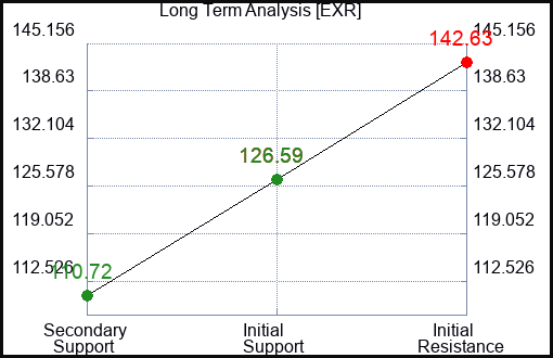 EXR Long Term Analysis for January 7 2024