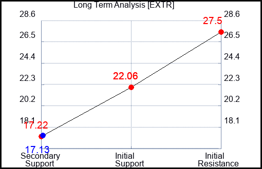 EXTR Long Term Analysis for January 7 2024