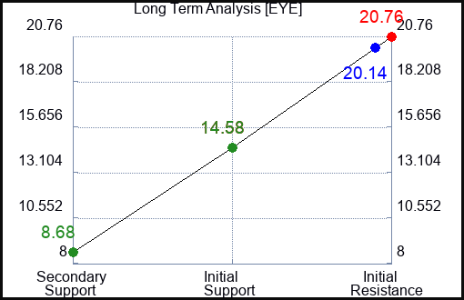 EYE Long Term Analysis for January 7 2024