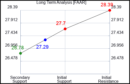 FAAR Long Term Analysis for January 7 2024