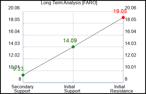 FARO Long Term Analysis for January 7 2024