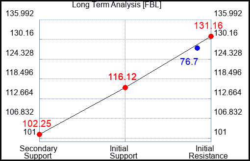 FBL Long Term Analysis for January 8 2024