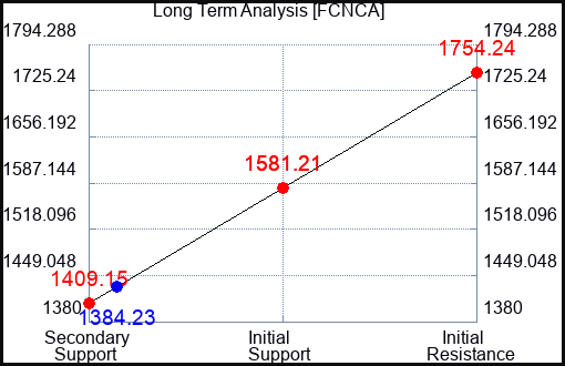 FCNCA Long Term Analysis for January 8 2024