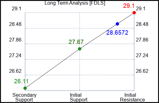 FDLS Long Term Analysis for January 8 2024