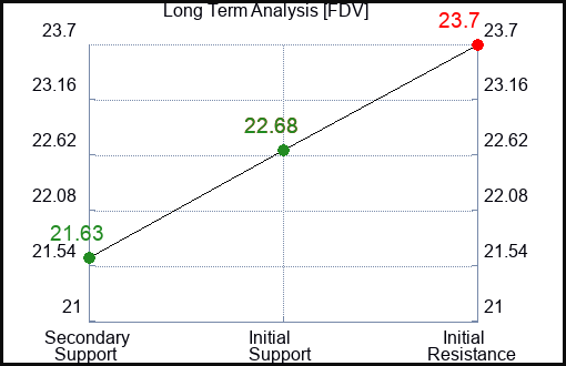 FDV Long Term Analysis for January 8 2024