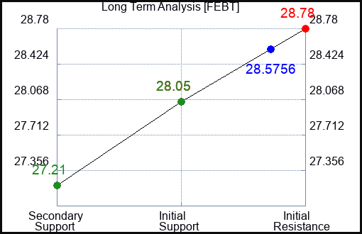 FEBT Long Term Analysis for January 8 2024