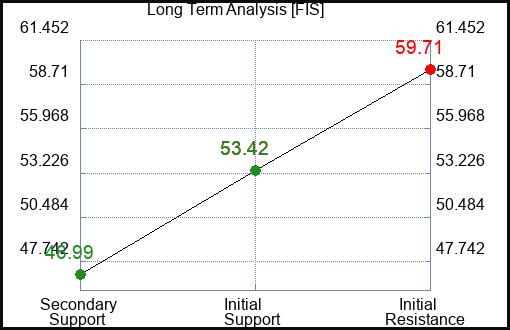 FIS Long Term Analysis for January 8 2024