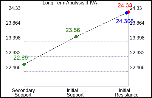 FIVA Long Term Analysis for January 8 2024