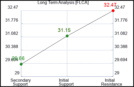 FLCA Long Term Analysis for January 8 2024