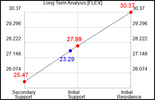 FLEX Long Term Analysis for January 8 2024
