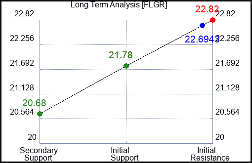 FLGR Long Term Analysis for January 8 2024