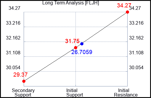 FLJH Long Term Analysis for January 8 2024