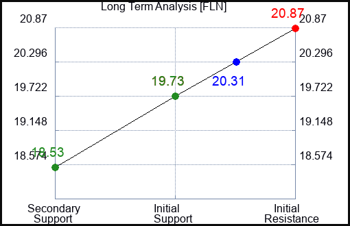 FLN Long Term Analysis for January 8 2024