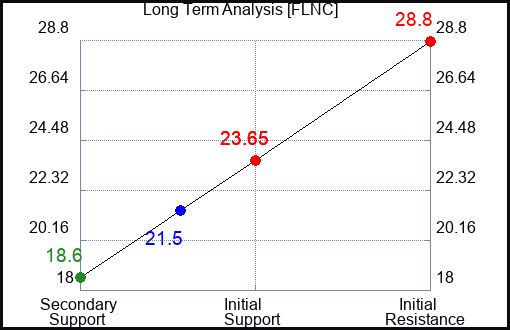 FLNC Long Term Analysis for January 8 2024