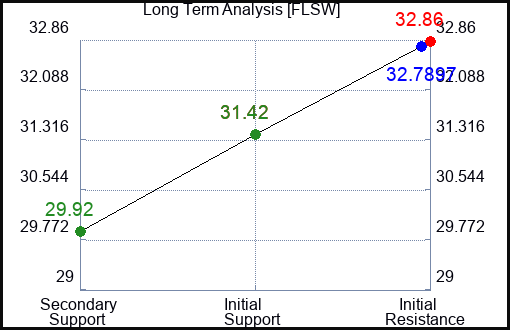 FLSW Long Term Analysis for January 8 2024