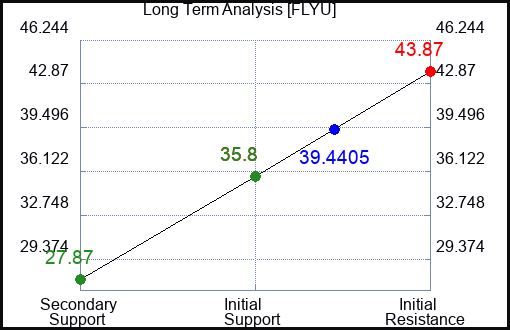 FLYU Long Term Analysis for January 8 2024
