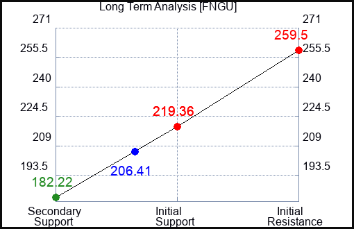 FNGU Long Term Analysis for January 8 2024
