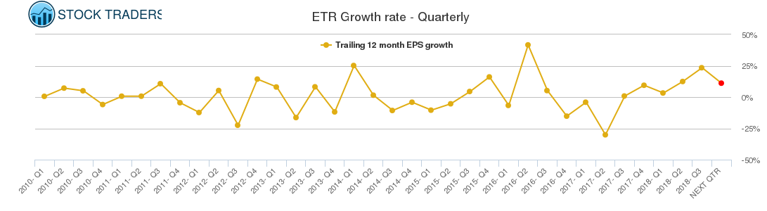 ETR Growth rate - Quarterly