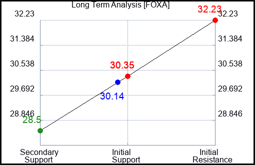 FOXA Long Term Analysis for January 8 2024