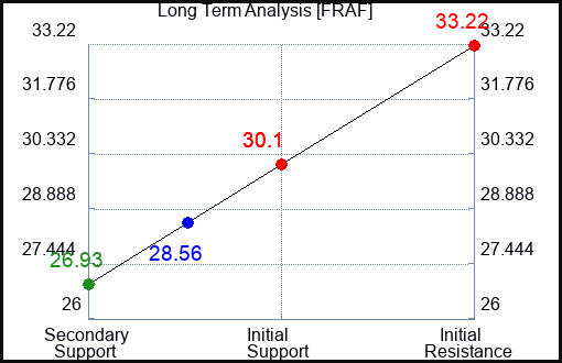 FRAF Long Term Analysis for January 8 2024