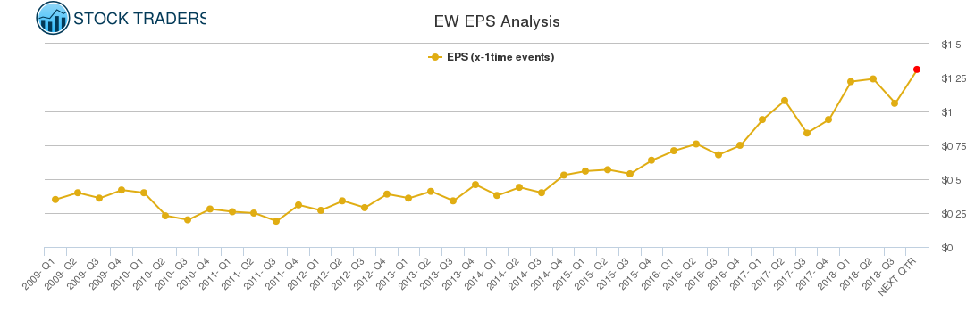 EW EPS Analysis