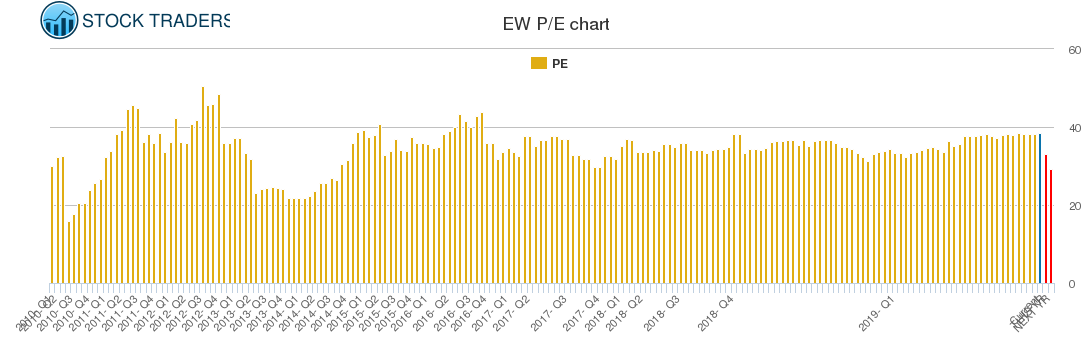 EW PE chart