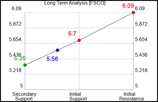 FSCO Long Term Analysis for January 8 2024