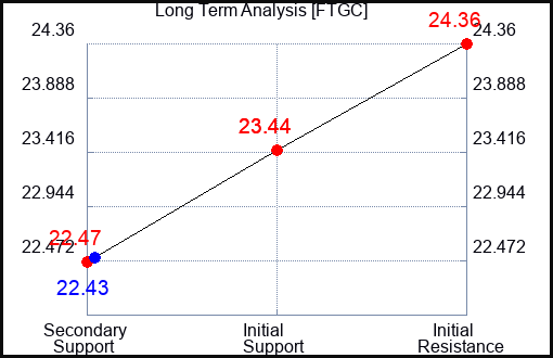 FTGC Long Term Analysis for January 8 2024