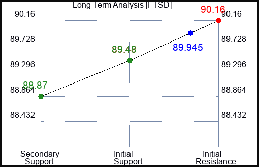 FTSD Long Term Analysis for January 8 2024
