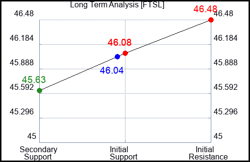 FTSL Long Term Analysis for January 8 2024