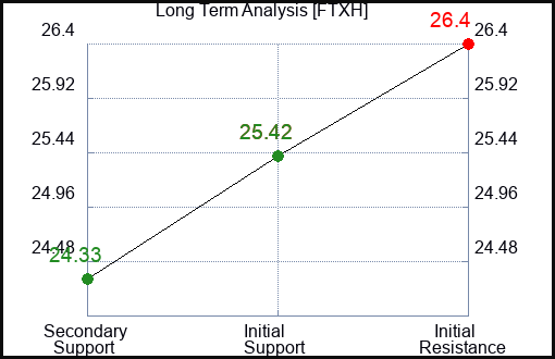 FTXH Long Term Analysis for January 8 2024