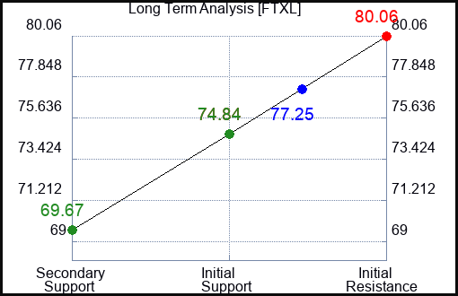 FTXL Long Term Analysis for January 8 2024