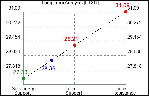FTXN Long Term Analysis for January 8 2024