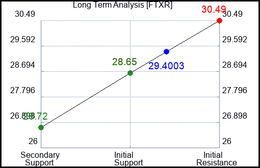 FTXR Long Term Analysis for January 8 2024